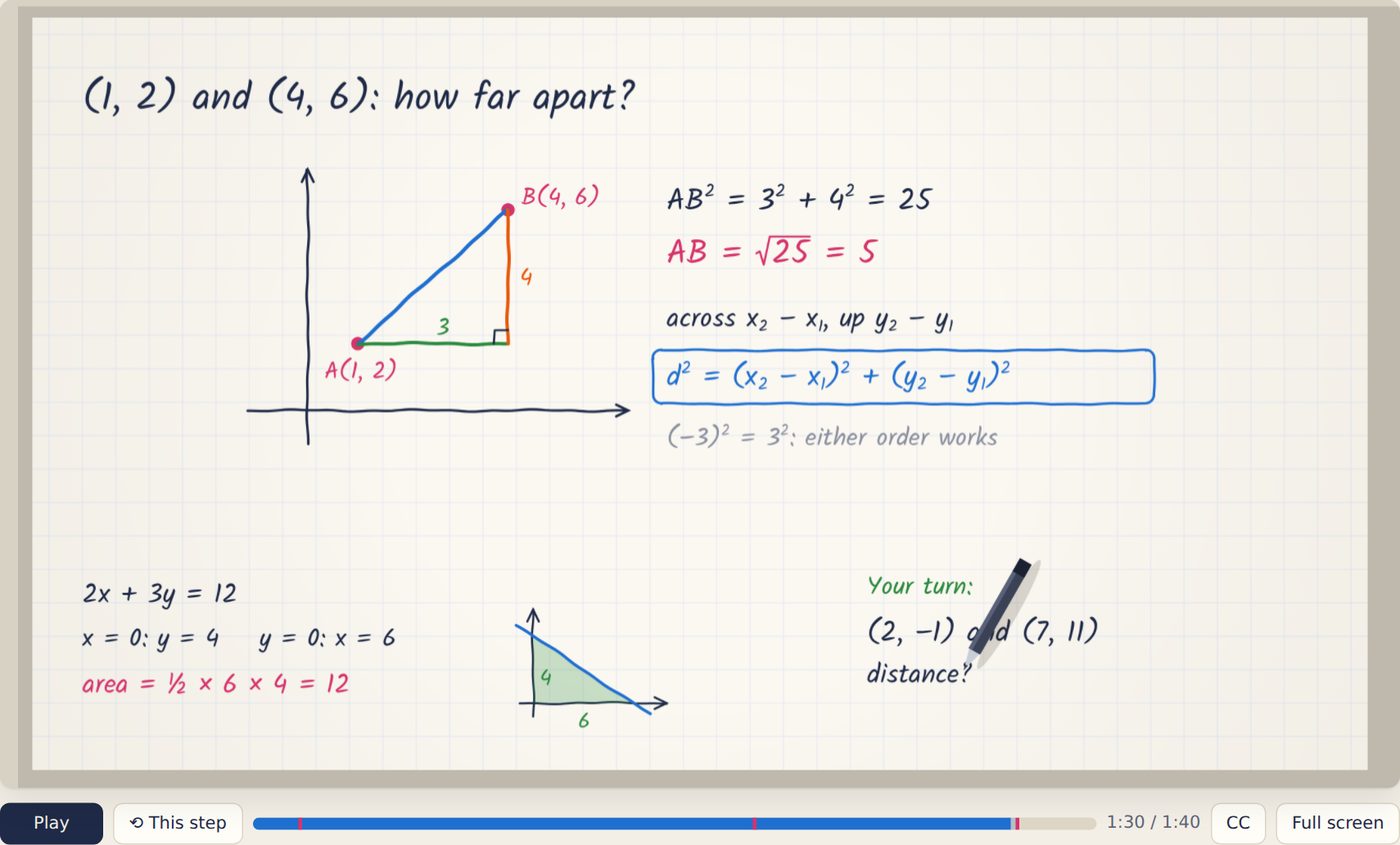 A Mathelium board lesson: the distance between (1, 2) and (4, 6) worked out with Pythagoras, written by hand on graph paper